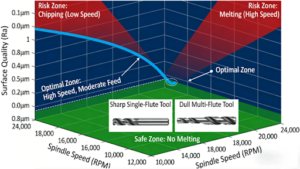 3D graph showing the relationship between spindle speed, feed rate, and surface finish quality (Ra) in acrylic CNC machining, highlighting the optimal processing zone.